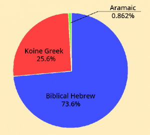 BibleLanguagesPieChart.png